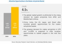 Governments Plans for Infrastructure Spending are Expected to Drive the Maleic Anhydride Market in the UK