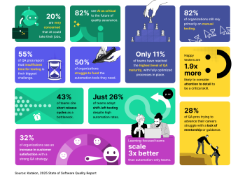 AI Paradox in QA: Twice as Many Testers Fear Job Loss, But Adoption Keeps Climbing