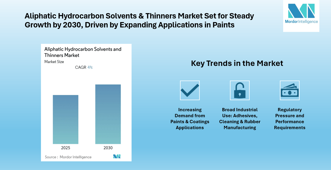 Aliphatic Hydrocarbon Solvents & Thinners Market, Asia-Pacific Leading Growth at ~4% CAGR | Says Mordor Intelligence