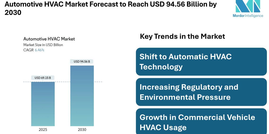 Automotive HVAC Market Forecast to Reach USD 94.56 Billion by 2030 – Mordor Intelligence