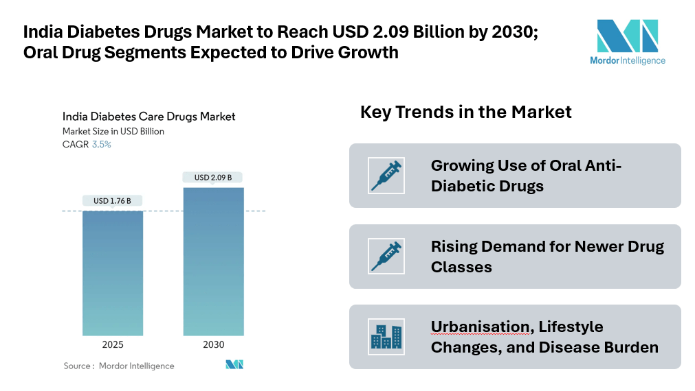 India Diabetes Drugs Market to Reach USD 2.09 Billion by 2030; Oral Drug Segments Expected to Drive Growth