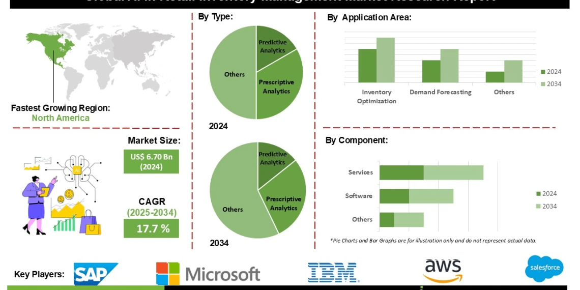 AI in Retail Inventory Management Market Analysis Forecast and Emerging Innovations in Predictive and Prescriptive Analytics