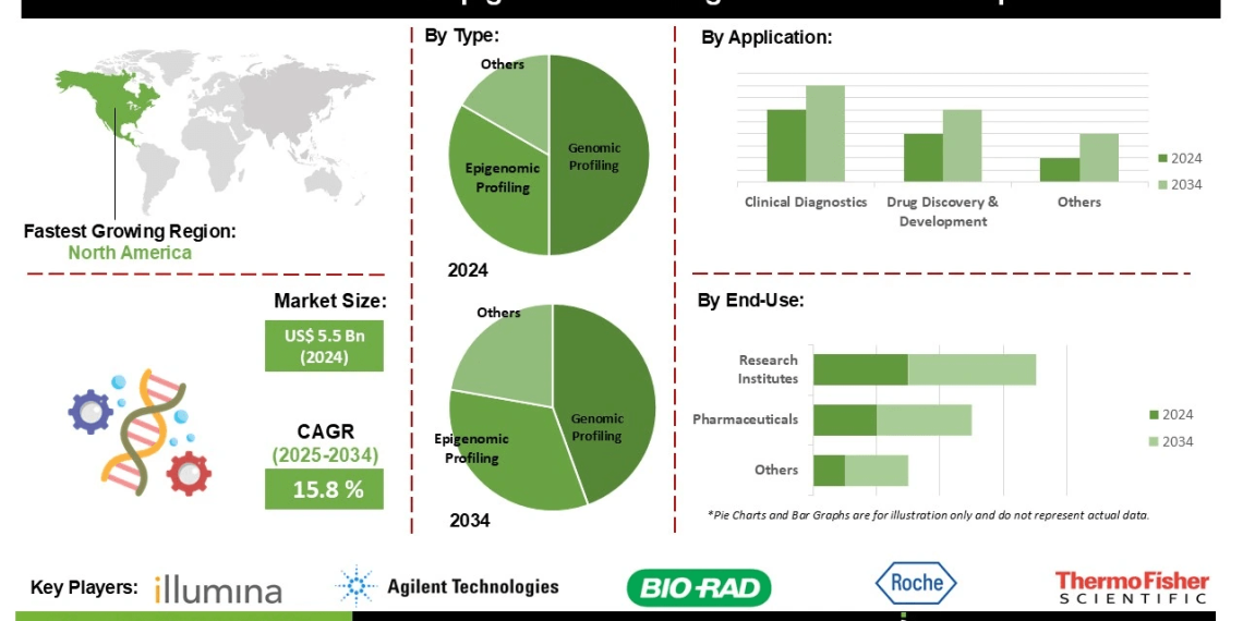 Genomic & Epigenomic Profiling Market Drivers Challenges and Emerging Opportunities in Healthcare and Research