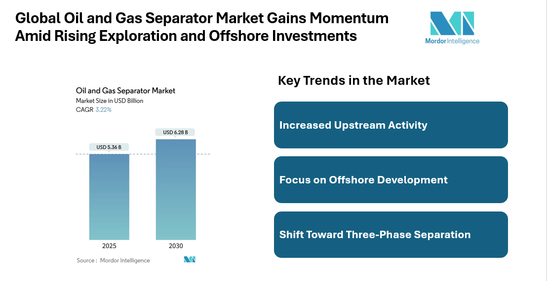 Oil and Gas Separator Market to Reach USD 6.28 Billion by 2030, Driven by Upstream Demand and Asia-Pacific Growth