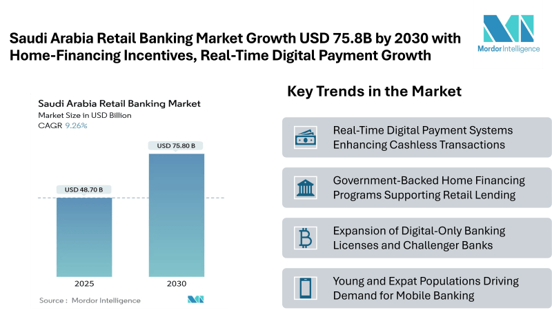 Saudi Arabia Retail Banking Market to Reach USD 75.8 Billion by 2030 with Home-Financing Incentives and Real-Time Digital Payment Growth