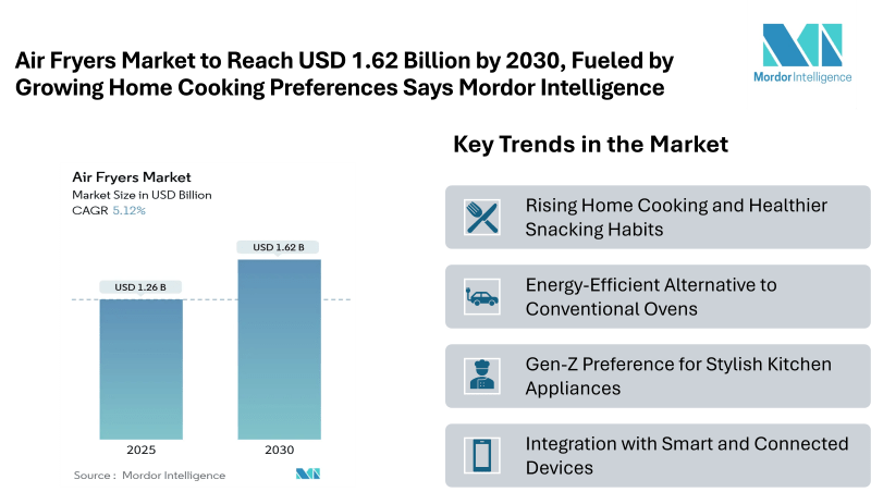 Air Fryers Market to Reach USD 1.62 Billion by 2030, Fueled by Growing Home Cooking Preferences and Energy-Efficient Alternatives to Conventional Ovens