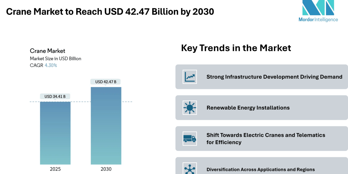 Crane Market to Reach USD 42.47 Billion by 2030, Fueled by Infrastructure Push and Renewable Energy Demand – Mordor Intelligence