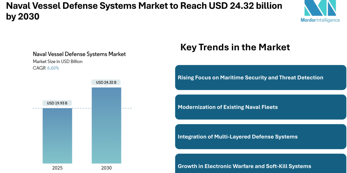 Naval Vessel Defense Systems Market to Reach USD 24.32 billion by 2030 – Mordor Intelligence