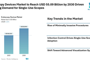 Endoscopy Devices Market to Reach US$ 55.09 Billion by 2030 Driven by Rising Demand for Minimally Invasive Procedures and Single-Use Scopes