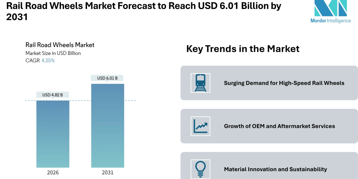 Rail Road Wheels Market Forecast to Reach USD 6.01 Billion by 2031 – Mordor Intelligence