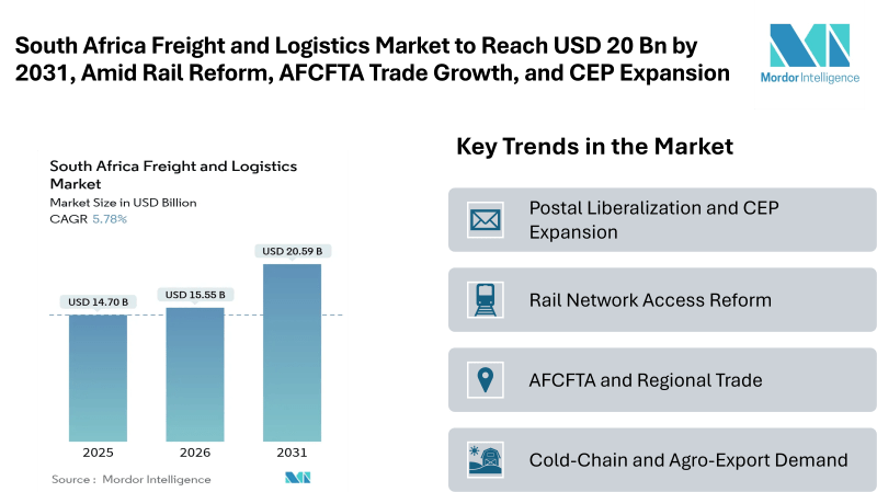 South Africa Freight and Logistics Market to Reach USD 20.59 Billion by 2031, Amid Rail Reform, AFCFTA Trade Growth, and CEP Expansion