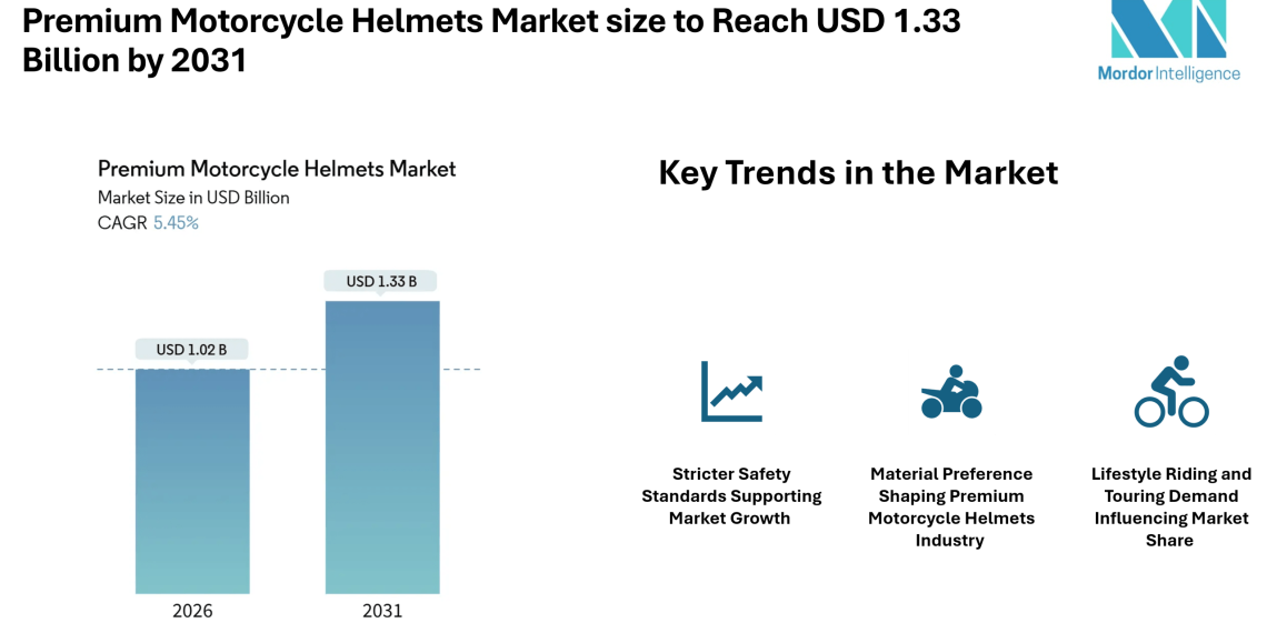 Premium Motorcycle Helmets Market size to Reach USD 1.33 Billion by 2031, Driven by Safety Standards, Material Choices, and Riding Lifestyle Trends – Mordor Intelligence