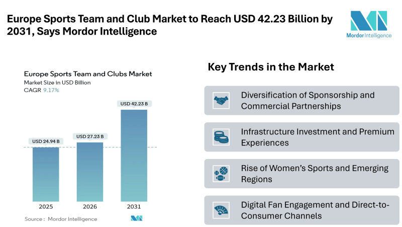 Europe Sports Team and Club Market to Reach USD 42.23 Billion by 2031, Says Mordor Intelligence