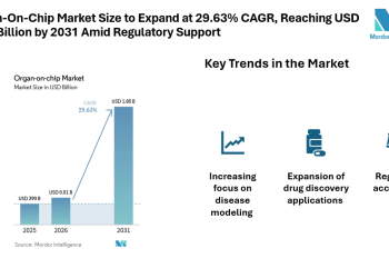 Organ-On-Chip Market Size to Expand at 29.63% CAGR, Reaching USD 1.85 Billion by 2031 Amid Regulatory Support