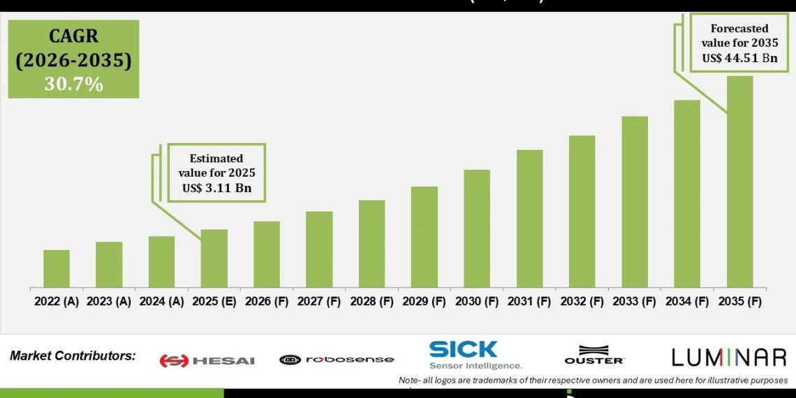 LiDAR Market Growth Trends in Autonomous Vehicles and Smart Infrastructure