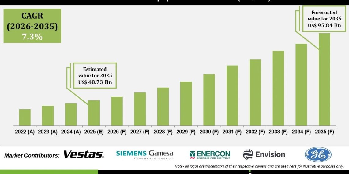  Wind Power Equipment Market Technology and Innovation Insights