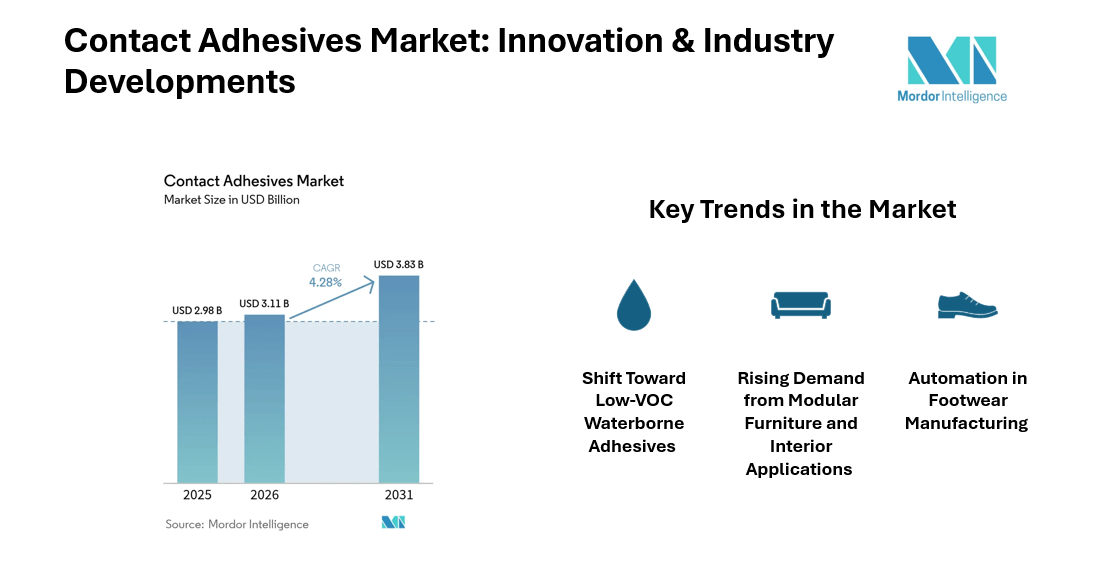 Contact Adhesives Market to Reach USD 3.83 Billion by 2031, Driven by Low-VOC Formulations, Largest Region is Asia Pacific | Mordor Intelligence